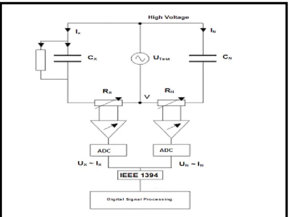 Figure 2.3 Circuit diagram depicting the functioning of the Tettex 2820  apparatus. Adapted from L &amp; tan δ Measuring Bridge Version 1.8 Operating  Instructions Haefely Test [4]