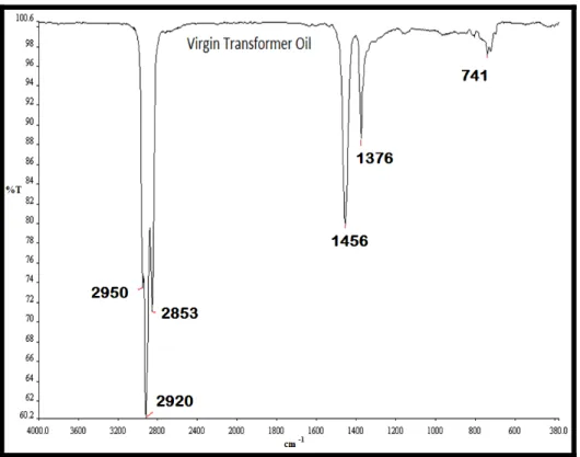 Figure 4.3 FT-IR spectra of naphthenic based virgin transformer oil. 