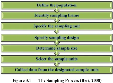 Figure 3.1  The Sampling Process (Beri, 2008) 