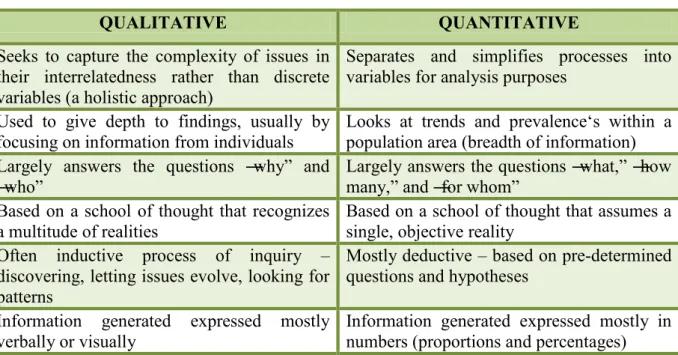 Table 3.1 Differences between Qualitative and Quantitative Methods (Chambers, 2009) 