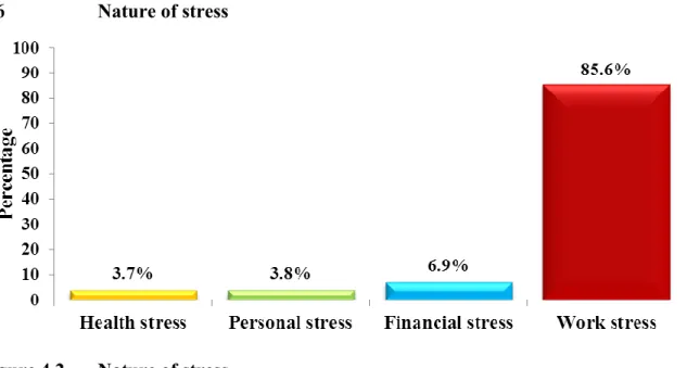 Figure 4.2  Nature of stress 