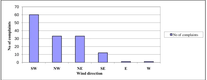 Figure 2.8:  The quantity of complaints per wind direction 0