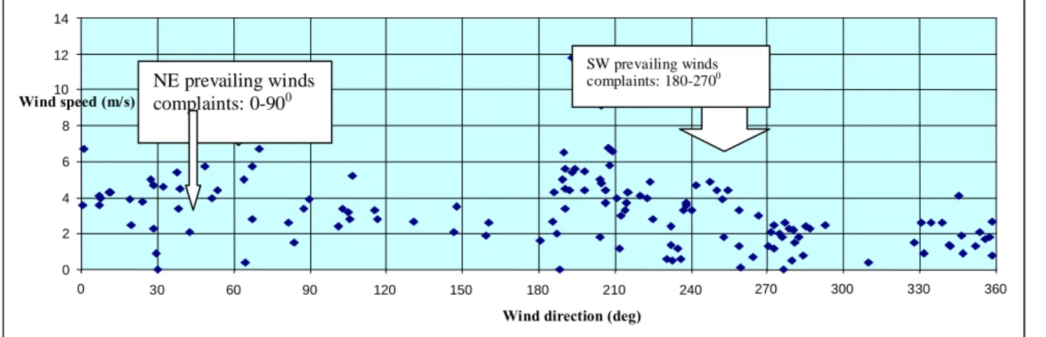 Figure 2.7 shows the distribution of JIC odour complaints relating to the wind prevailing in the area at the time  of  complaint