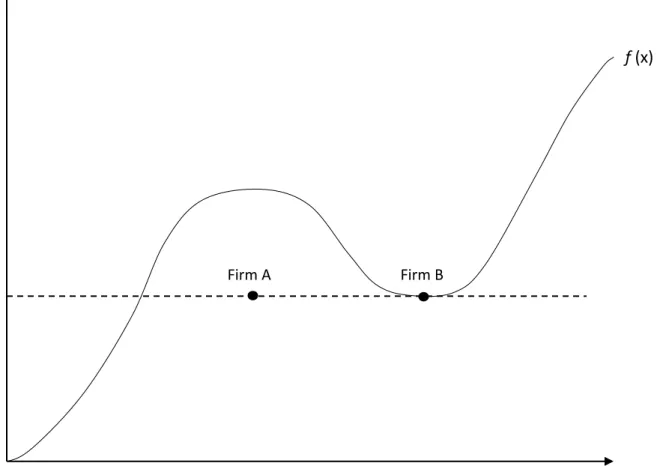 Figure 2.3: Non-monotone production frontier 