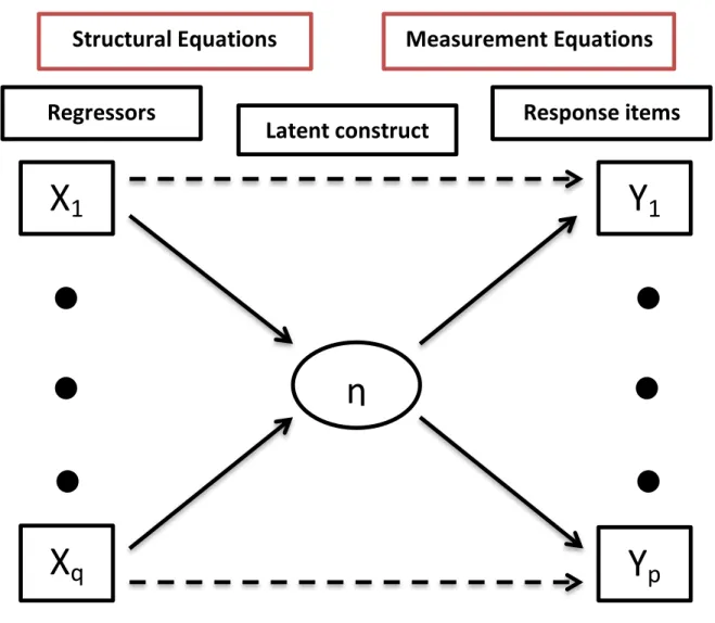 Figure 3.1 provides an illustration of a basic MIMIC model in which a single latent variable (η) is  determined by several indicator variables, response items (X q ), and observed “cause” variables,  regressors (Y p )