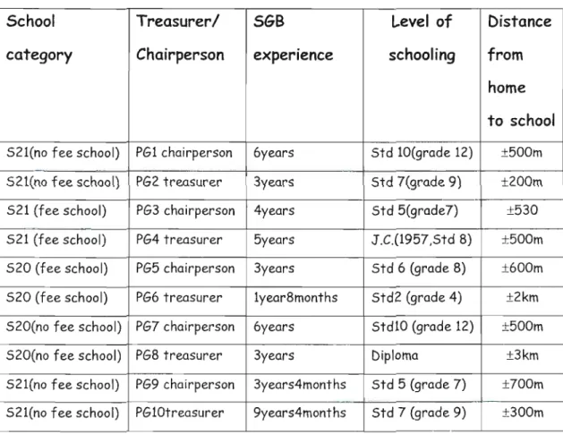 Table 4.1 Biographical profiles of 5GB chairpersons and treasurers