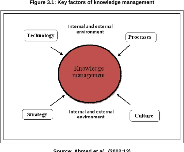 Figure 3.1: Key factors of knowledge management 