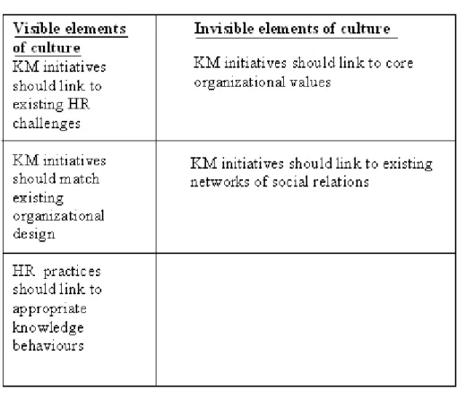 Table 3.1: Linking KM initiatives to organizational culture   