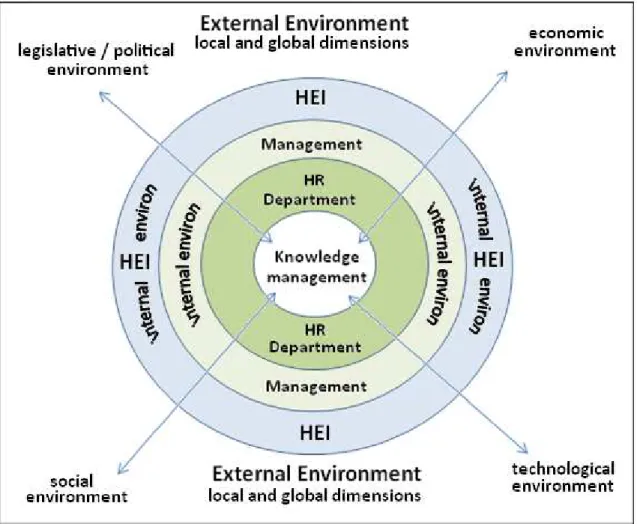 Figure  2.1  illustrates  the  overview  and  the  relationship  between  the  broad  functional  areas,  which  includes  human  resource  management  and  knowledge  management, both within the organization and the external environment