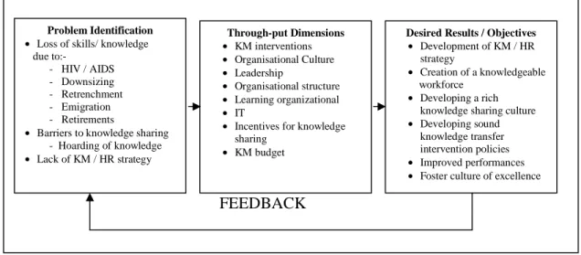 Figure 2.2: Conceptual framework of the key elements impacting on the  study (derived from the study) 