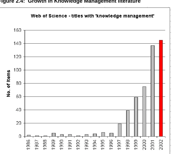 Figure 2.4:  Growth in Knowledge Management literature 