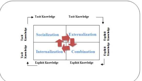 Figure 2.5: The Knowledge Creation process 