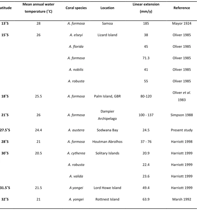 Table 1: Published data on growth rates of Acropora spp. at different latitudes and temperatures in  the southern hemisphere (adapted from Harriott, 1999)