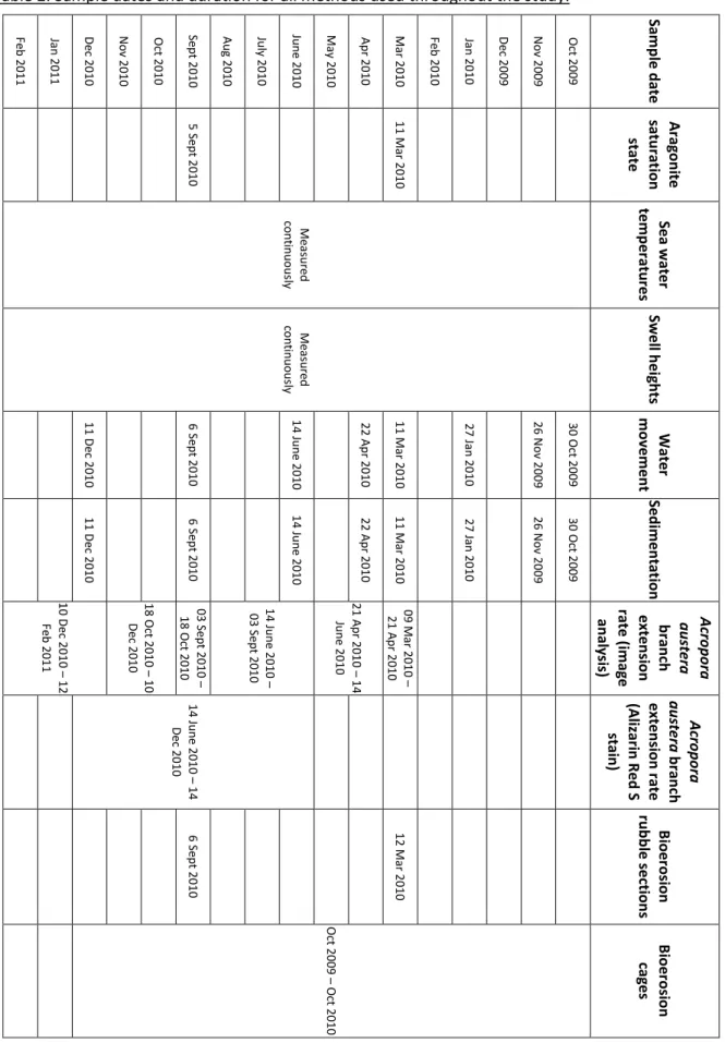 Table 2: Sample dates and duration for all methods used throughout the study.  