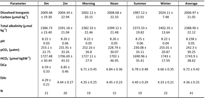 Table 3: Average concentrations (±standard deviations) of carbon system parameters at 0 m above  the  reef,  2  m  above  the  reef,  morning  (7:00  am),  noon  (12:00  pm)  (Inclusive  of  0  m  and  2  m  measurements),  summer  (March)  and  winter  (S