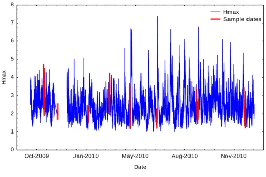 Figure  3:  Maximum  swell  height  data  recorded  at  Richards  Bay  during  October  2009    –  February  2011