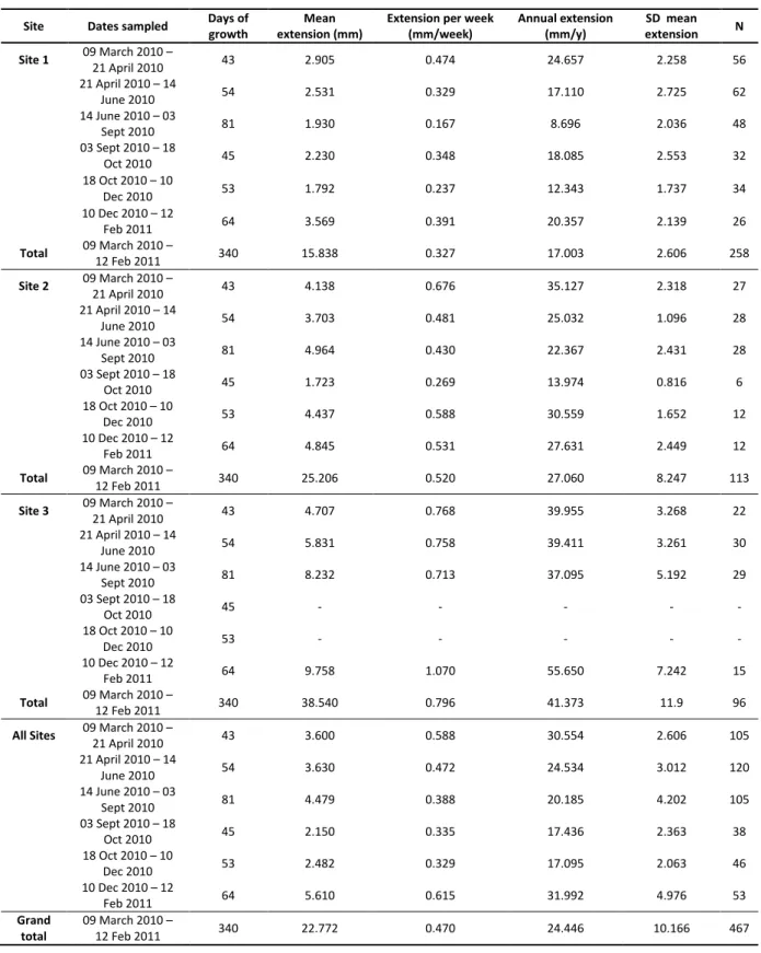Table  5:  Extension of  Acropora austera branches calculated from repeated image  analysis at three  sites on TMR, Sodwana Bay, South Africa 