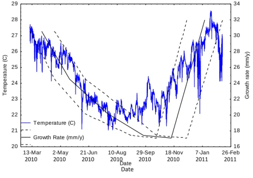 Figure  5:  Relationship  between  mean  water  temperature  and  branch  extension  rates  in  Acropora  austera  on TMR,  Sodwana Bay,  South Africa