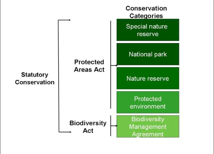 Figure 3.1: Conservation categories available in terms of the Protected Areas Act and the Biodiversity  Act (Adapted: Republic of South Africa, 2009: 5) 