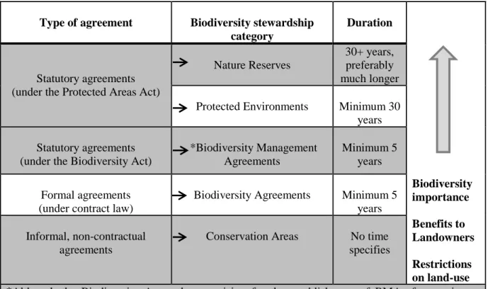 Figure  3.2:  Schematic  representation  of  the  biodiversity  stewardship  model  being  implemented  in  South Africa (Adapted: Cadman et al., 2010: 71) 