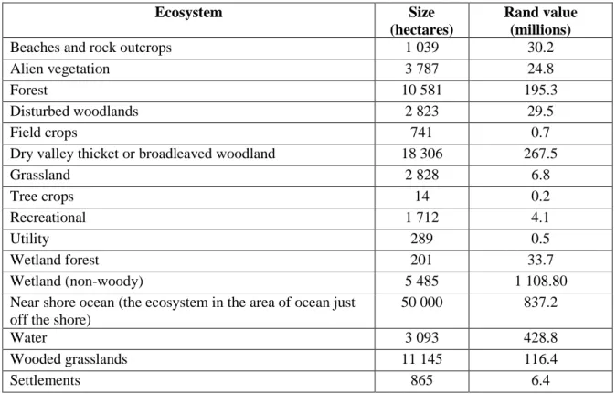 Table 3.4: Value of open spaces in Durban (Adapted from: DEAT, 2006: 110) 
