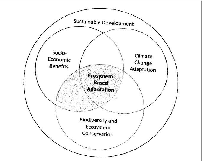 Figure 3.4: Concept of ecosystem-based adaptation                                                                                          Adapted: Drivers et al