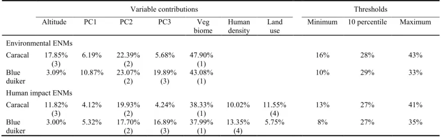 Table 3.3. Variable contributions and thresholds for the environmental and human impact ENMs 
