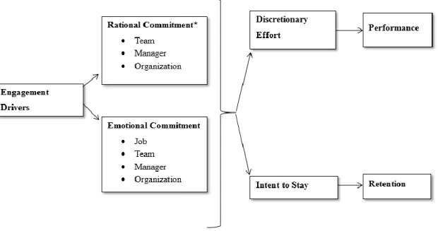 Figure 2.1: The Corporate Leadership Council’s Model of Engagement (Board, 2004) 