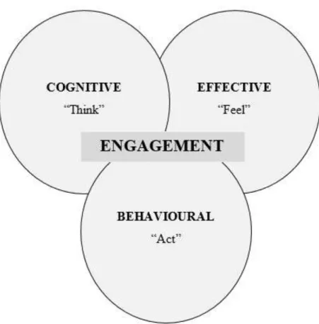 Figure 2.2: The Three components of ISR engagement approach (Perrin, 2007) 