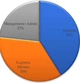 Figure 4.4: Departmental distribution 