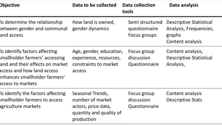 Table 3.1 provides a summary of the objectives, data collection tools, the type of data collected and  the methods for data analysis
