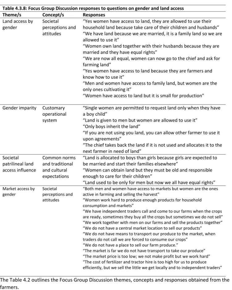 Table 4.2 Focus group discussion responses to questions on gender and land access  Table 4.3.8: Focus Group Discussion responses to questions on gender and land access  Theme/s  Concept/s  Responses 