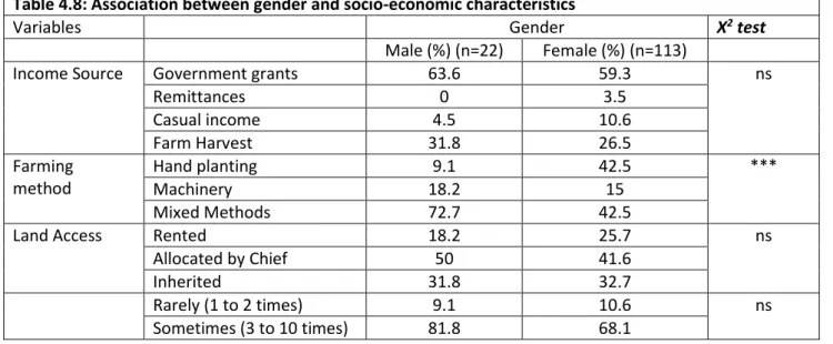 Table 4.8: Association between gender and socio-economic characteristics 