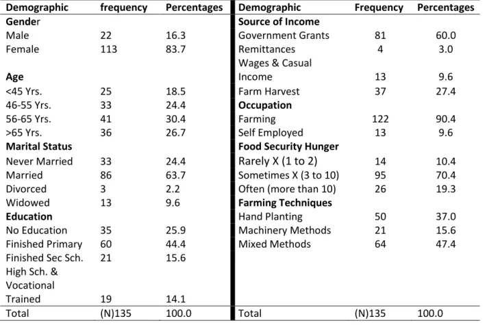 Table 5.1: A description of the sample 