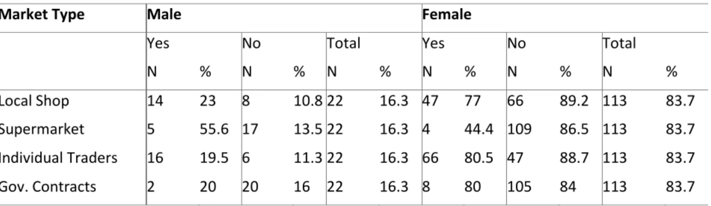 Table 5.3: Market access by smallholder farmers 
