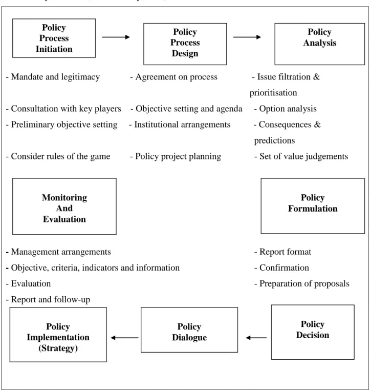 Figure 1: Phases for the Public Policy Generic Process Model (From De Coning, 1995 as  reflected by Lawrence, and Moodley, 2002) 