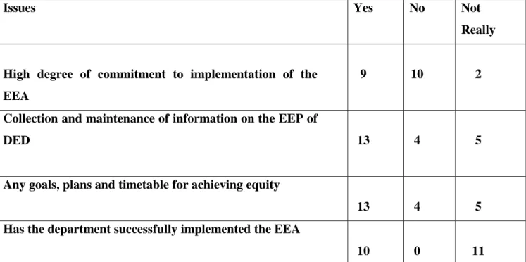 Figure 9: Table of Survey responses to the Issues pertaining to the application of the  EEA in DED KZN 