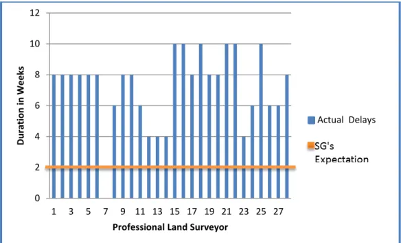 Figure 4.2: Delays experienced due to examination process 