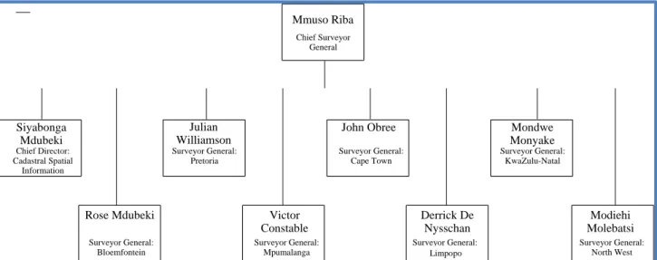 Figure  5.1:  Structure  of  the  South  African  Surveyor-General(s)  Office(s)  (Chief  Surveyor- Surveyor-General, 2011) 