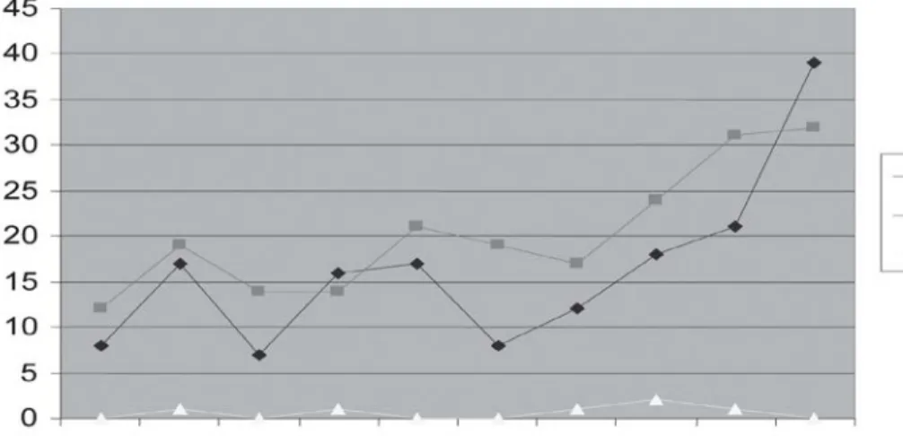 Figure 1: Postgraduate education research output from UKZN by year and gender 