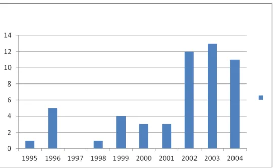 Figure 2: ELM research productivity at the institution per year over the decade 1995-2004 