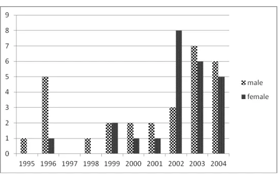 Figure 3: Gender trends in the 53 ELM dissertations 