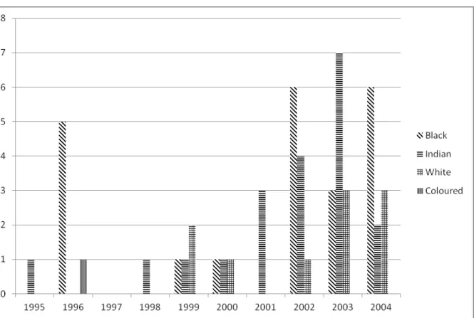 Figure 4: Race trends in the 53 ELM dissertations 