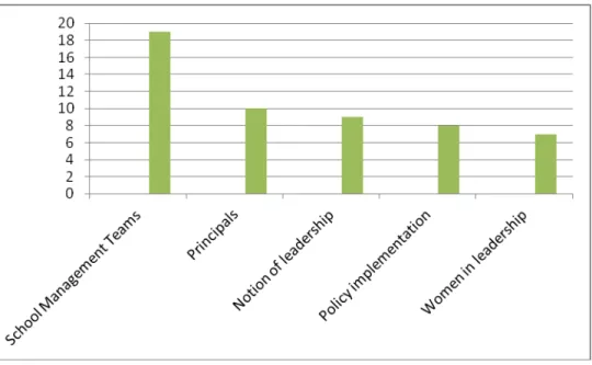 Figure 5: Comparison of the number of dissertations within the five general focus categories 