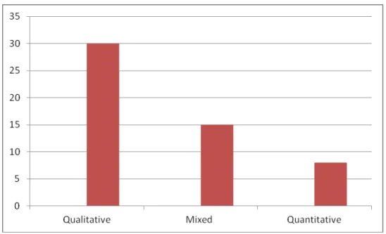 Figure 6 shows the frequency of research approaches. 