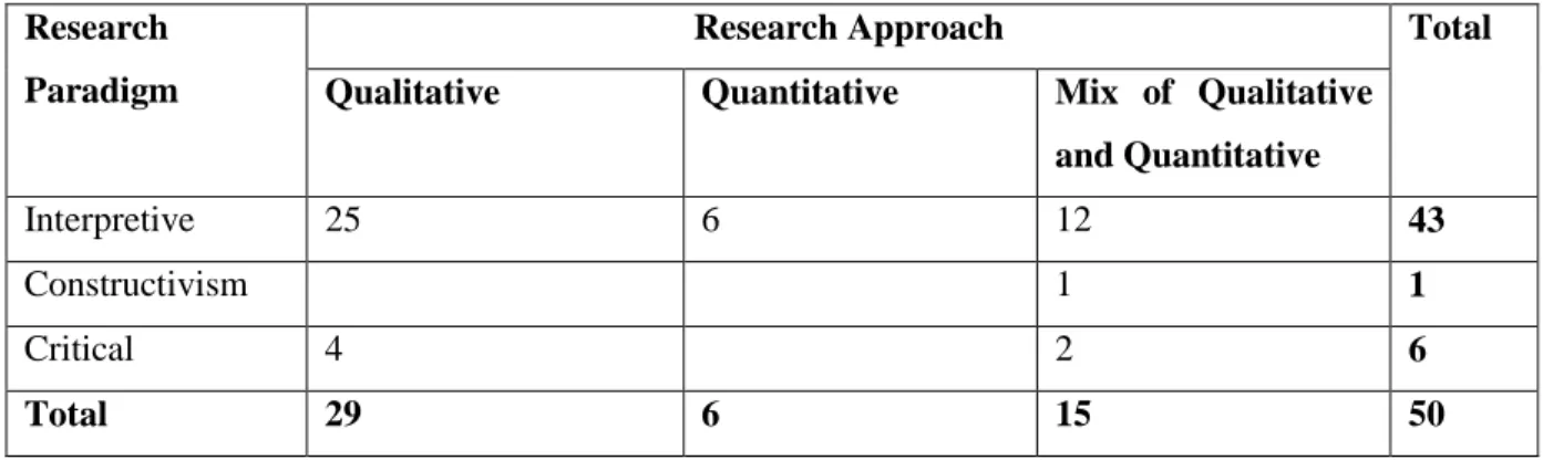 Table 2: A correlation of research paradigms and research approaches employed  Research 