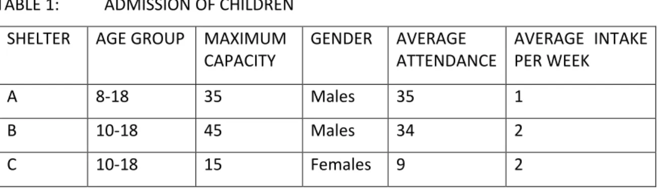 TABLE 1:  ADMISSION OF CHILDREN  SHELTER  AGE GROUP  MAXIMUM 
