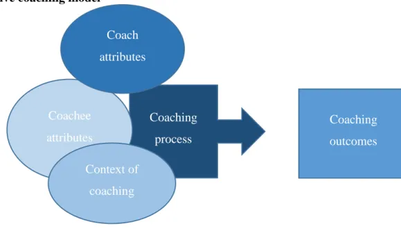 Figure 2.4: Effective coaching model 