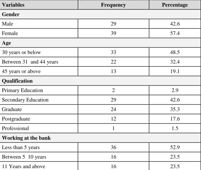 Table 4.1: Distribution of Socio-demographic information 