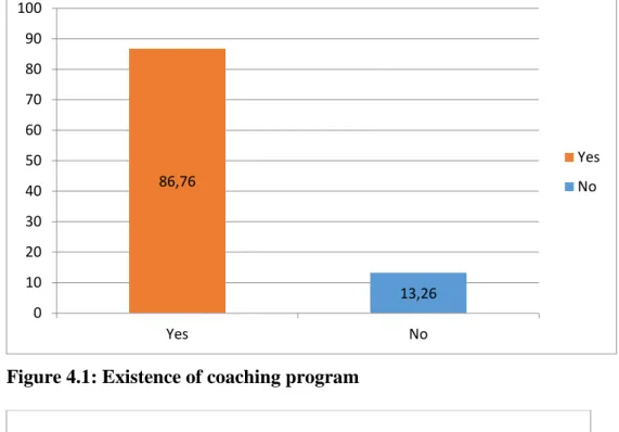 Figure 4.2: Duration of coaching program  